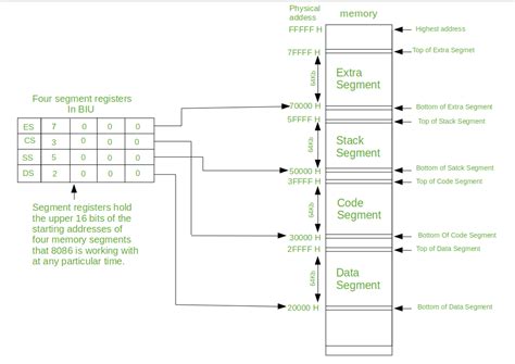 advantages of memory banking in 8086|advantages of segmentation in 8086 microprocessor.